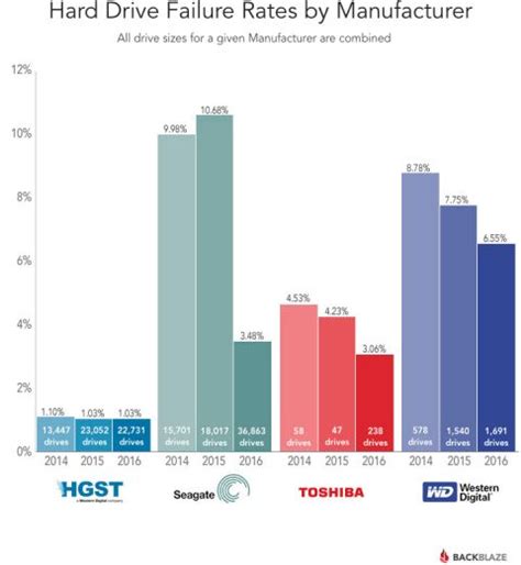 is hgst the most reliable